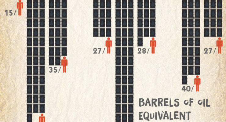 Americans are 5% of World Population, consume 1/4 of its Energy (infographic)