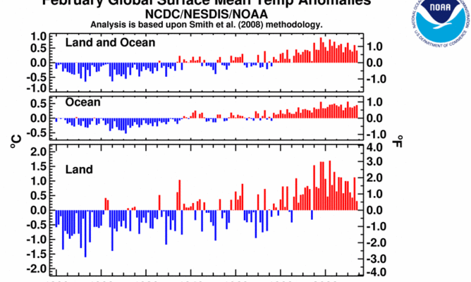 It’s Climate Change: Under-30s have never seen a Month cooler than 20th Century Average