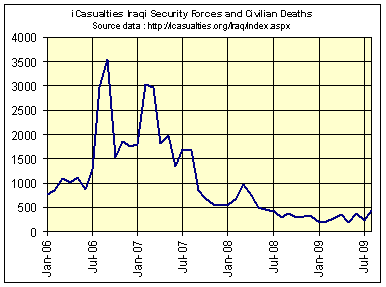 On How all Hell hasn’t Broken out in Iraq and the US Military doesn’t Need to Stay there; or, Damn Lies and Statistics