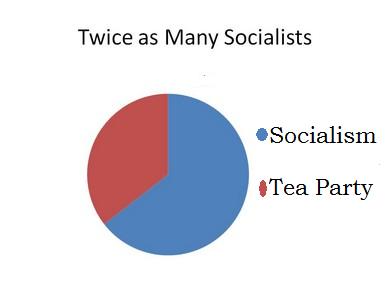 Corporate Media Hype Tea Partiers Way beyond their Actual Significance