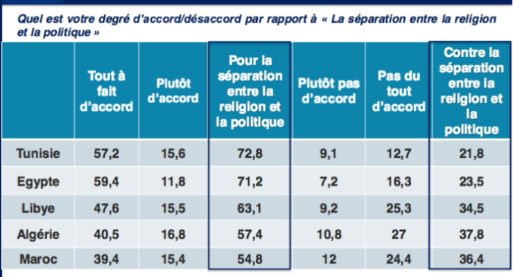Majorities of Muslim Arabs in N. Africa want a Separation of Religion and State