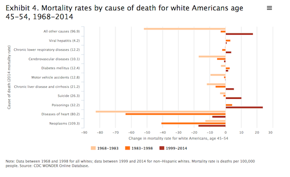 Why the White Working Class Rebelled: Neoliberalism is Killing Them (Literally)