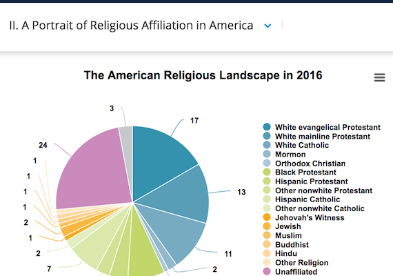 Bannon & Trump lost Long ago: White Christians not a Majority in US
