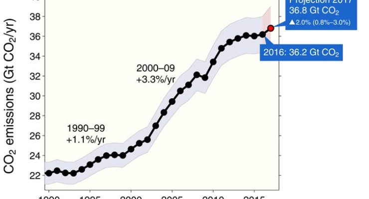 Our heat trapping gas Emissions hit Record High in Planetary Threat