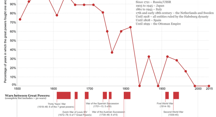 Health, Poverty, Conflict in Charts: Is the World Better off Today than ever before in History?