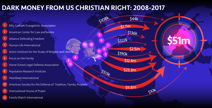 Revealed: Trump-linked US Christian fundamentalists boost European Far Right with Dark Money Millions