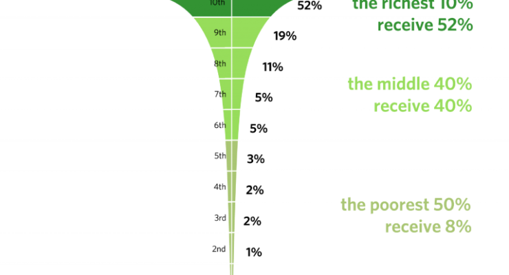 Why We Can’t Address the Climate Emergency without confronting Plutocracy