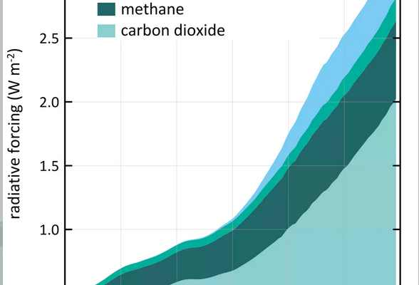 Climate Disaster: Our CO2 Levels are Dangerously High, but add in the Methane and it is Much Worse