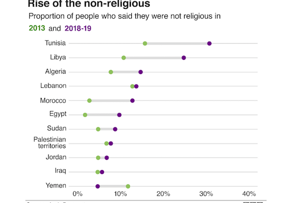 Are Young Arabs Abandoning Religion?