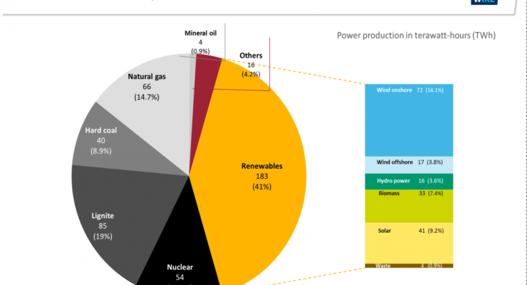 Germany’s Carbon Dioxide Emissions to Fall “Markedly” in 2019 as Energy Use Declines