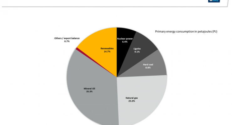 The Anti-Trump: Merkel’s Germany dumps 20% of Its Coal Use, CO2 Falls 7%, Renewables at 40%