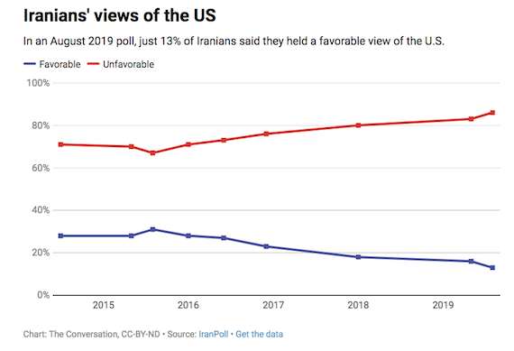 Trump tried to divide Iranian Public from Regime, but 86% of Iranians are Negative toward US