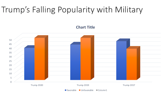 Trump popularity with Military was already Cratering before Belleau-gate