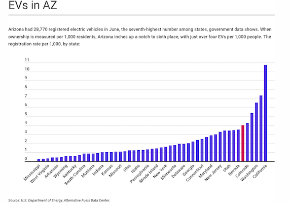 Arizona goes for Electric Cars, Big Time, despite being a Red State: “We get Clear Skies”