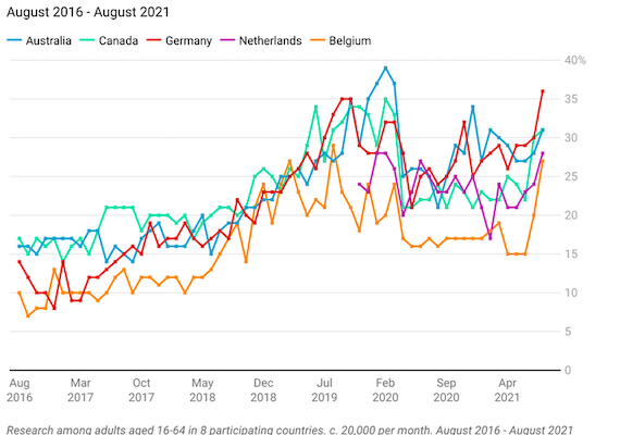 Germans are most worried about Climate Emergency among 28 Countries Surveyed