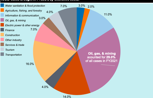 Why We Can’t Trust the World Bank to Stand Up to Powerful Fossil Fuel Companies