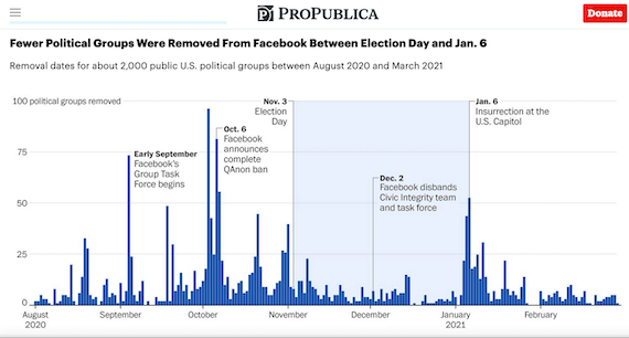 Facebook Hosted Surge of Misinformation and Insurrection Threats in Months Leading Up to Jan. 6 Attack, Records Show