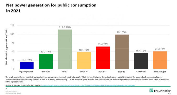 Renewables supplied 46% of net public power in Germany in 2021, 40.9% of Gross