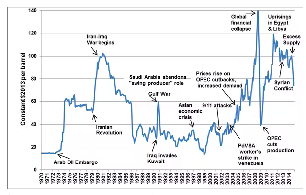 This isn’t the First Oil Price Shock, but it is the Most Complex in Modern History