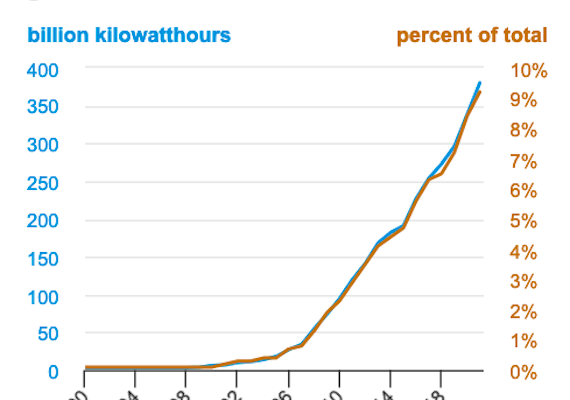 Wind generation for First Time Outstrips both Coal and Nuclear in US