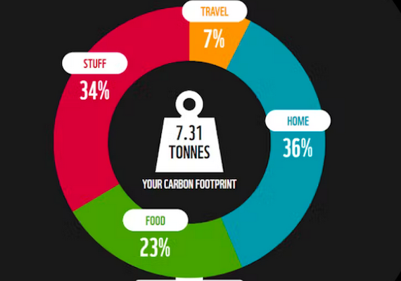 The ‘carbon footprint’ was co-opted by fossil fuel companies to shift climate blame – here’s how it can serve us again