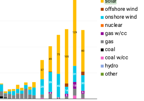 Sinema goes for Inflation Reduction Act as Princeton’s ZERO Labs deems it will boost Solar Energy 5-Fold