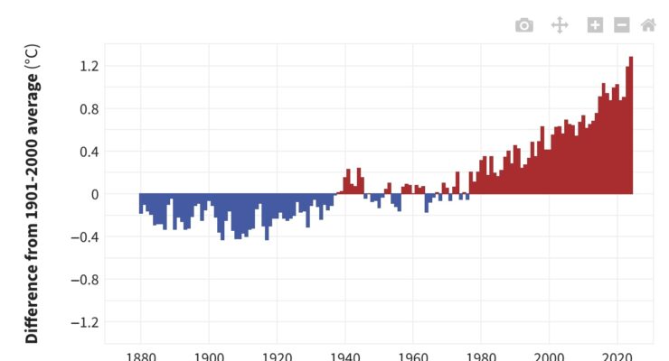 Earth is Heading for nearly 5ºF Heating this Century — Unprecedented Peril, But We’ve Made Progress